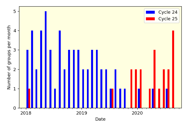 Sunspot 2025