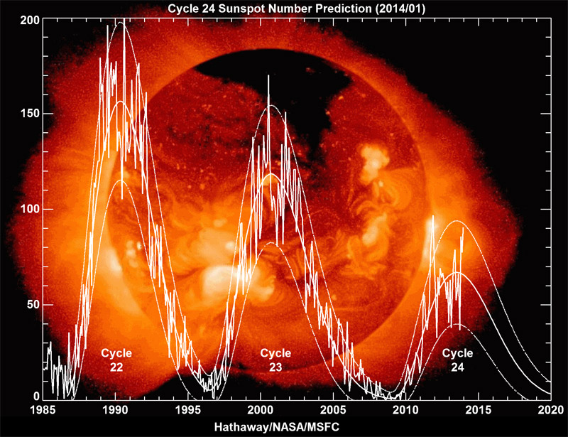 cycle solaire